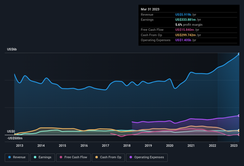 earnings-and-revenue-history