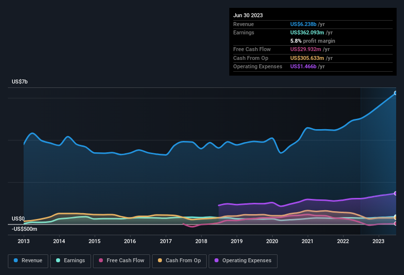 earnings-and-revenue-history