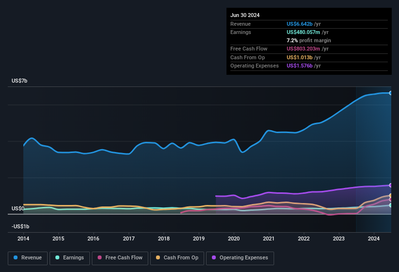 earnings-and-revenue-history