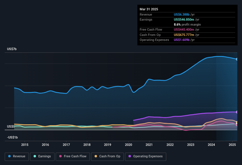 earnings-and-revenue-history