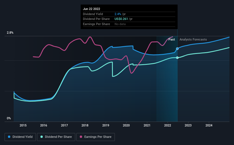 historic-dividend