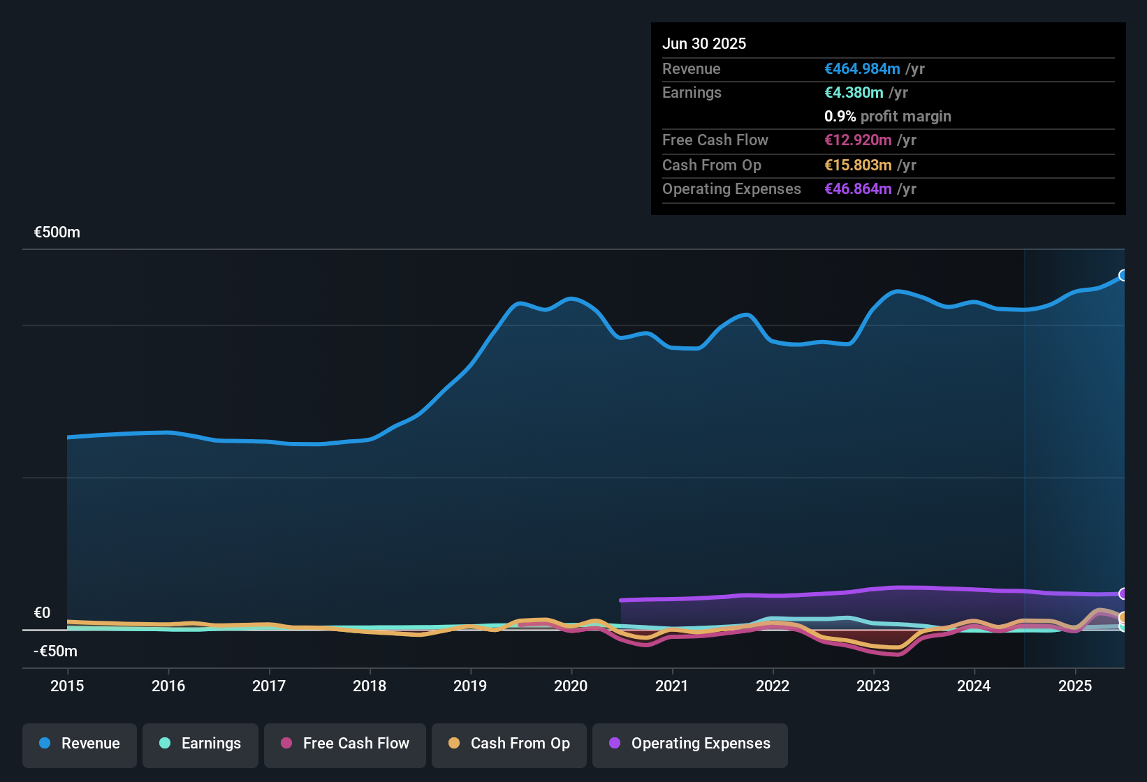 earnings-and-revenue-history