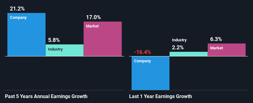 past-earnings-growth