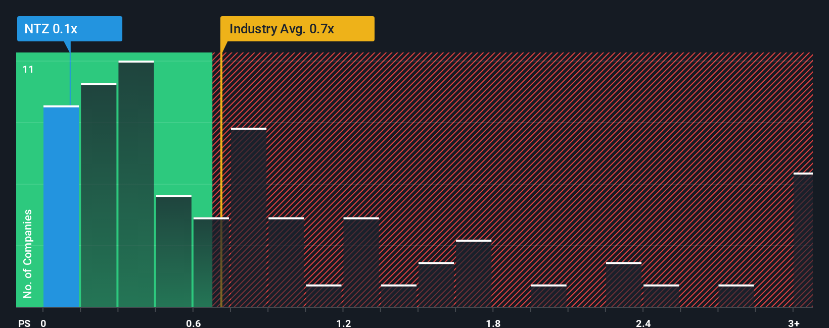 ps-multiple-vs-industry
