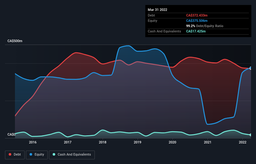 debt-equity-history-analysis