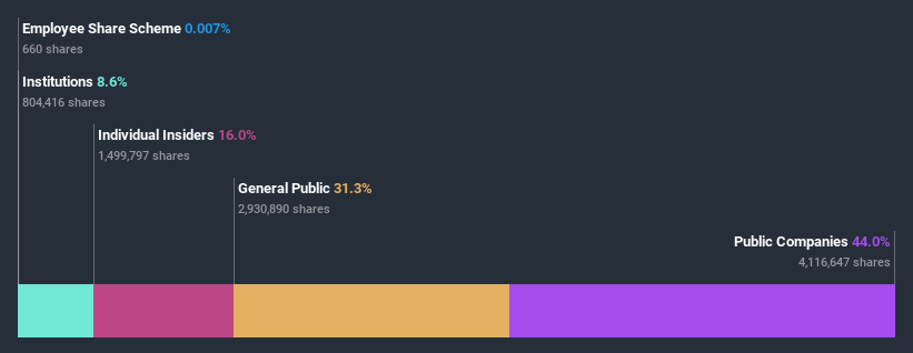 ownership-breakdown