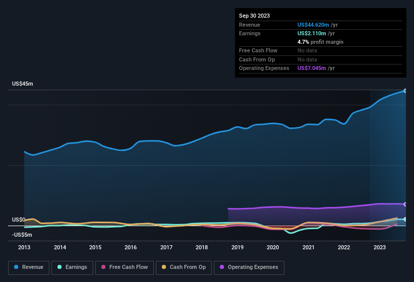 earnings-and-revenue-history