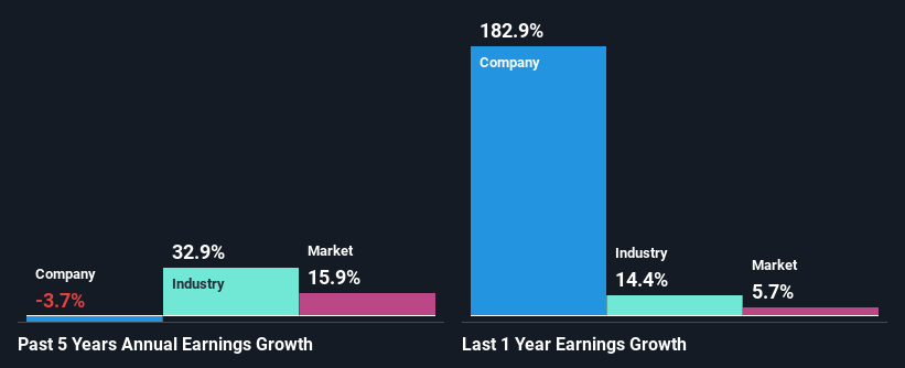 past-earnings-growth