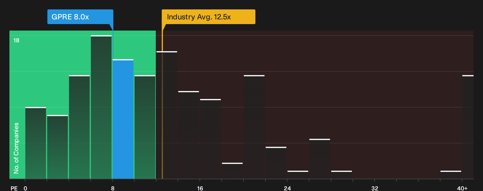 NasdaqGS:GPRE P/E Ratio as at Oct 2026