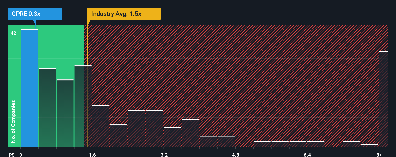 ps-multiple-vs-industry