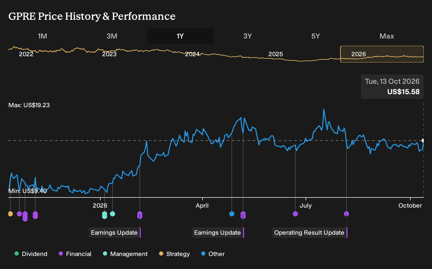 NasdaqGS:GPRE 1-Year Stock Price Chart
