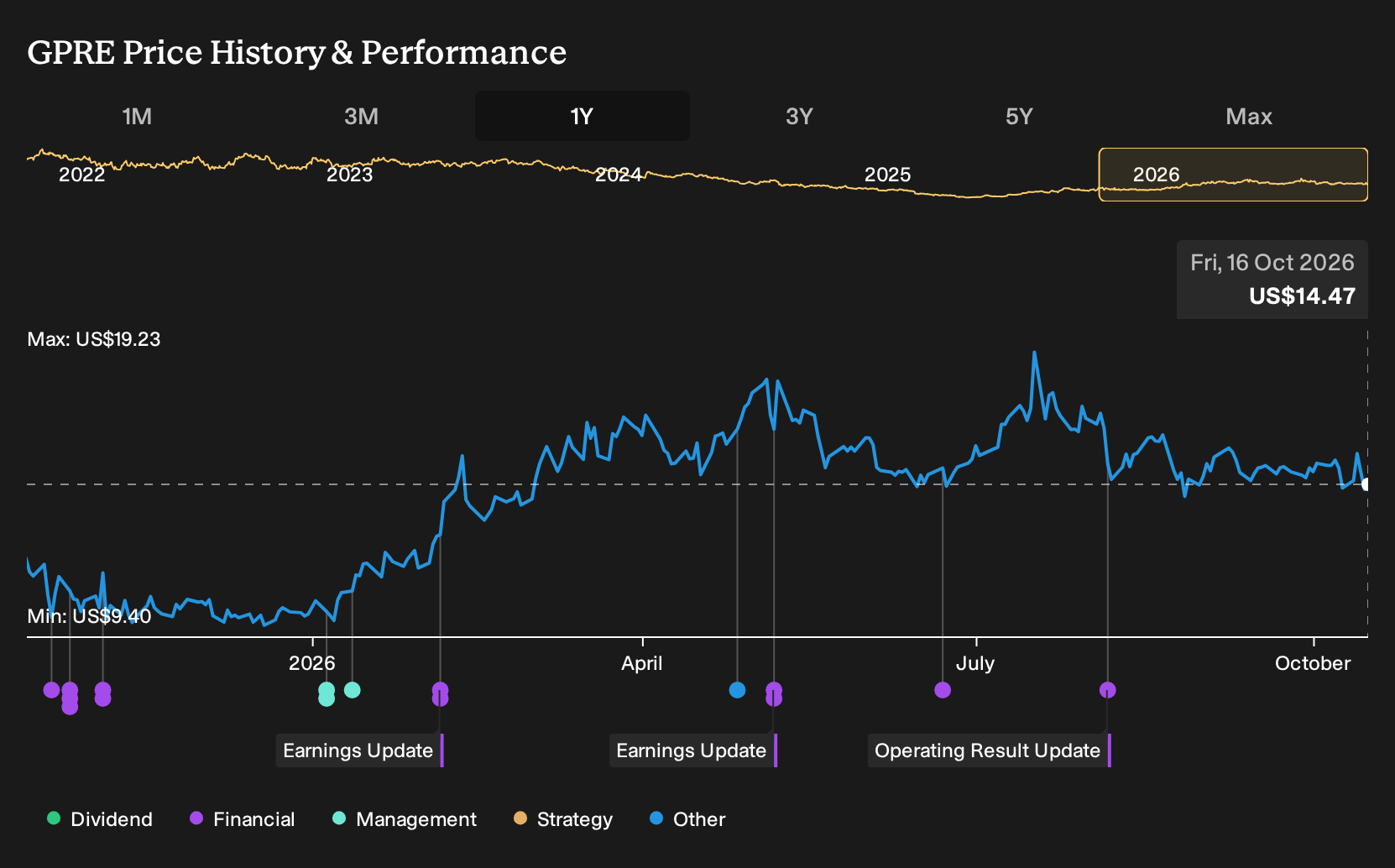 NasdaqGS:GPRE 1-Year Stock Price Chart