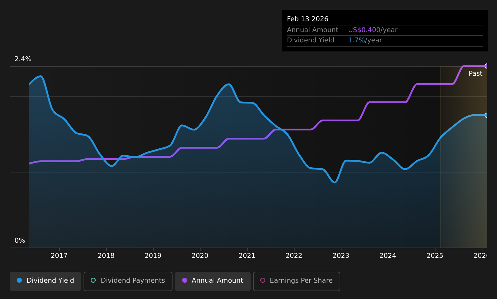 historic-dividend