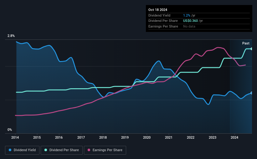 historic-dividend