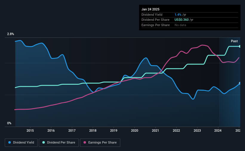 historic-dividend