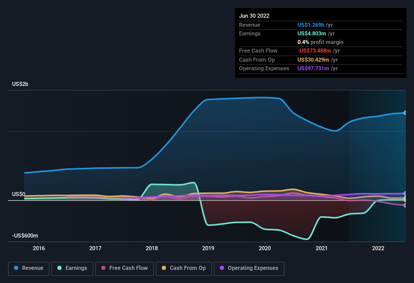 earnings-and-revenue-history