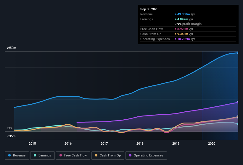 earnings-and-revenue-history