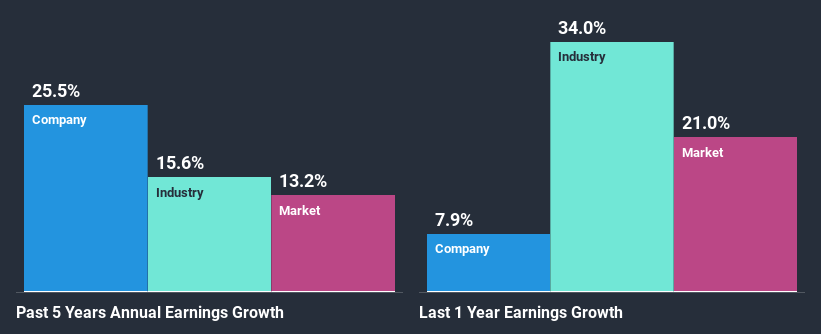 past-earnings-growth