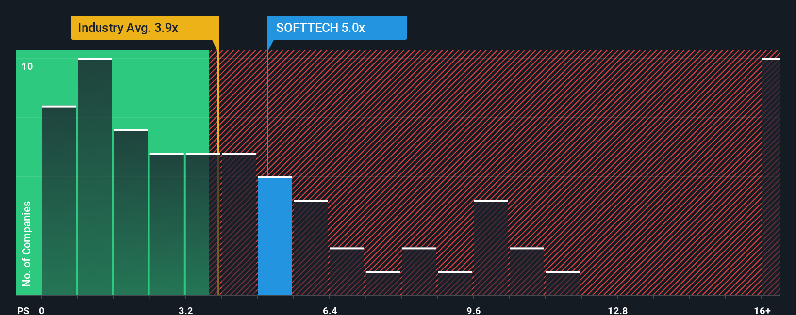 ps-multiple-vs-industry