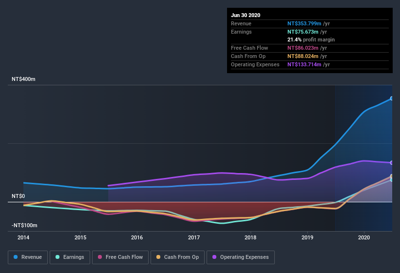 earnings-and-revenue-history