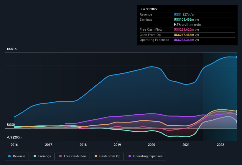 earnings-and-revenue-history