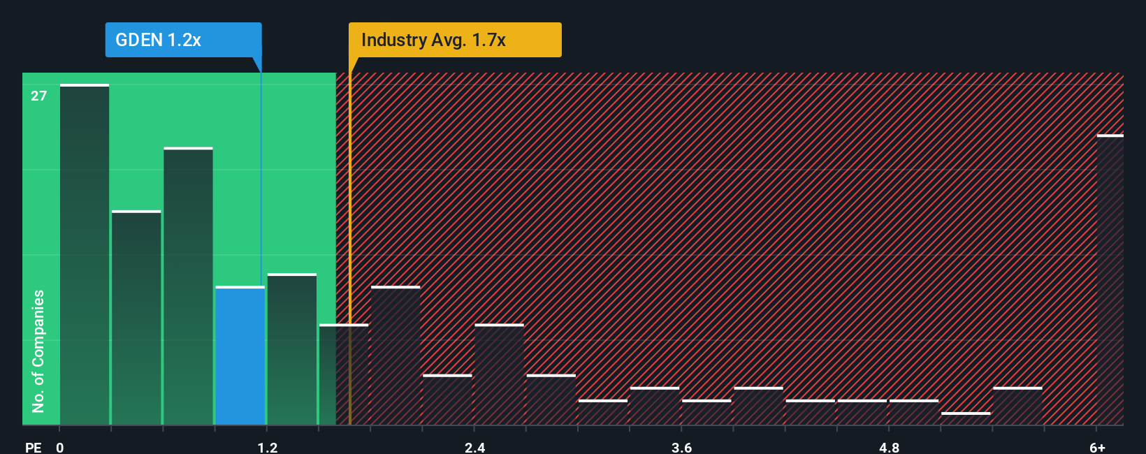 ps-multiple-vs-industry