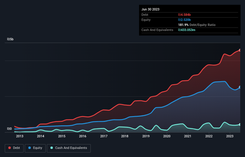 debt-equity-history-analysis