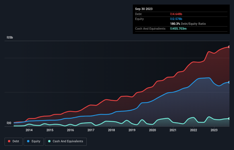 debt-equity-history-analysis