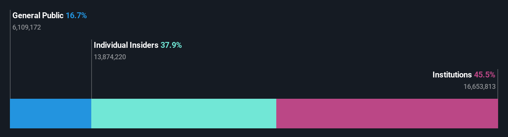 ownership-breakdown