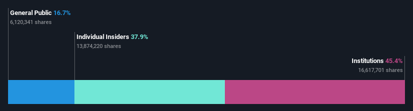 ownership-breakdown