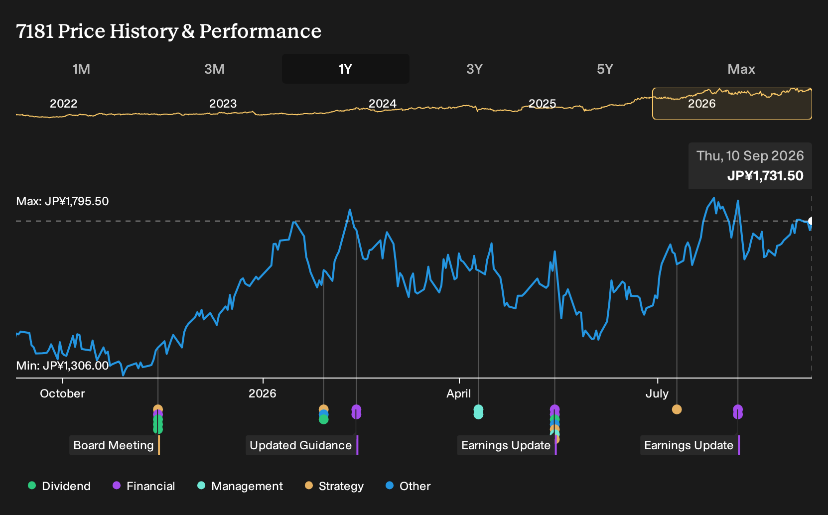 TSE:7181 1-Year Stock Price Chart
