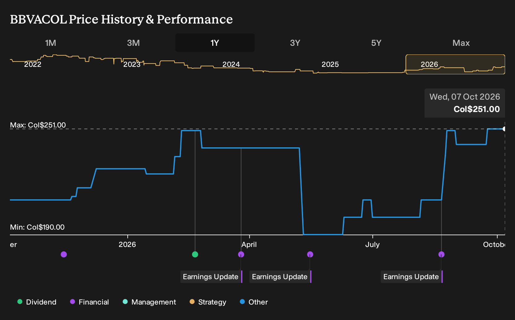 BVC:BBVACOL 1-Year Stock Price Chart