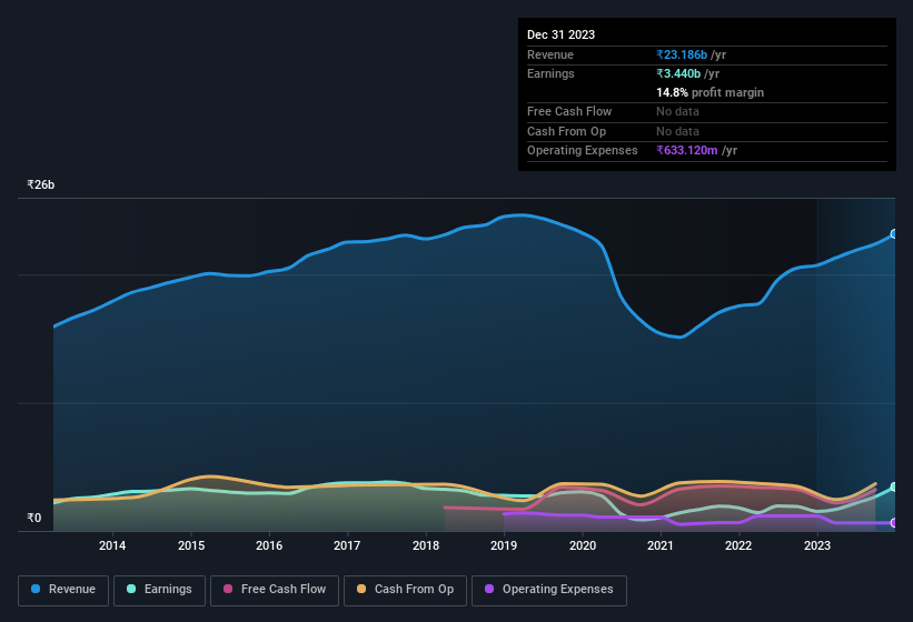 earnings-and-revenue-history