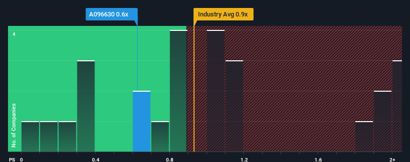 ps-multiple-vs-industry