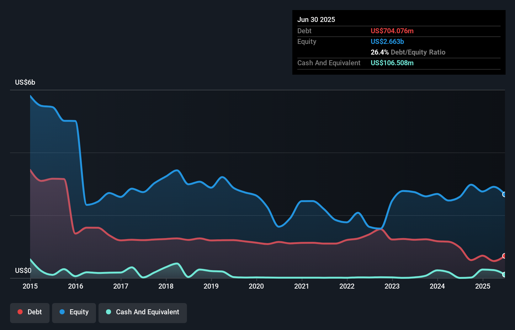 debt-equity-history-analysis