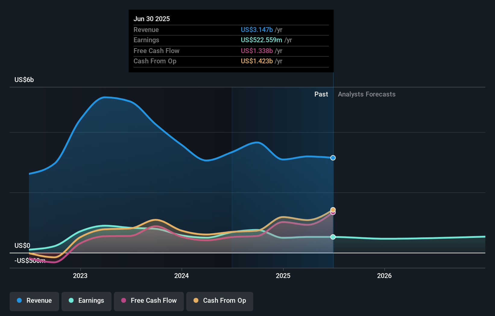 earnings-and-revenue-growth
