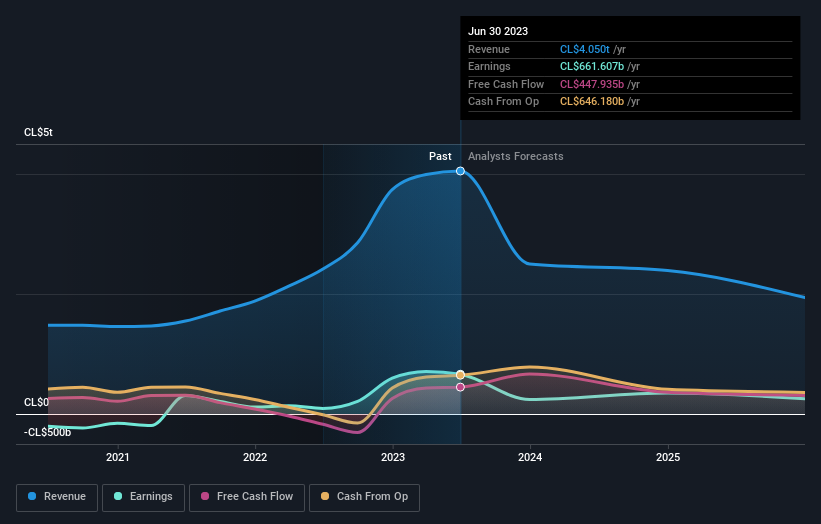 Enel Distribuição Company Profile: Valuation, Investors