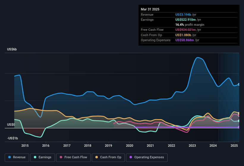 earnings-and-revenue-history