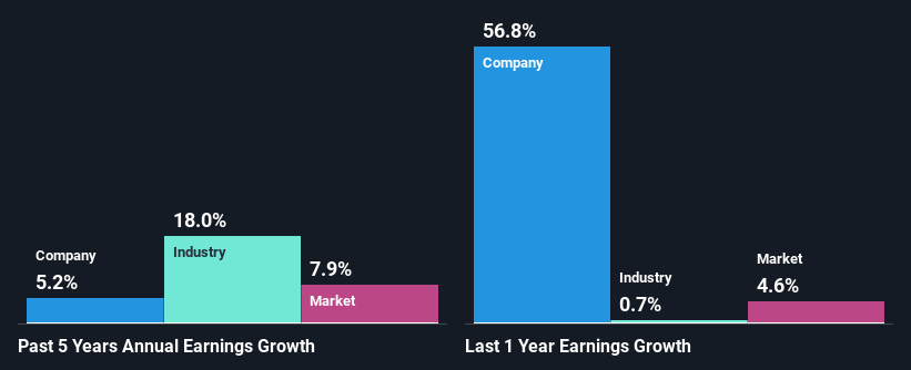 past-earnings-growth