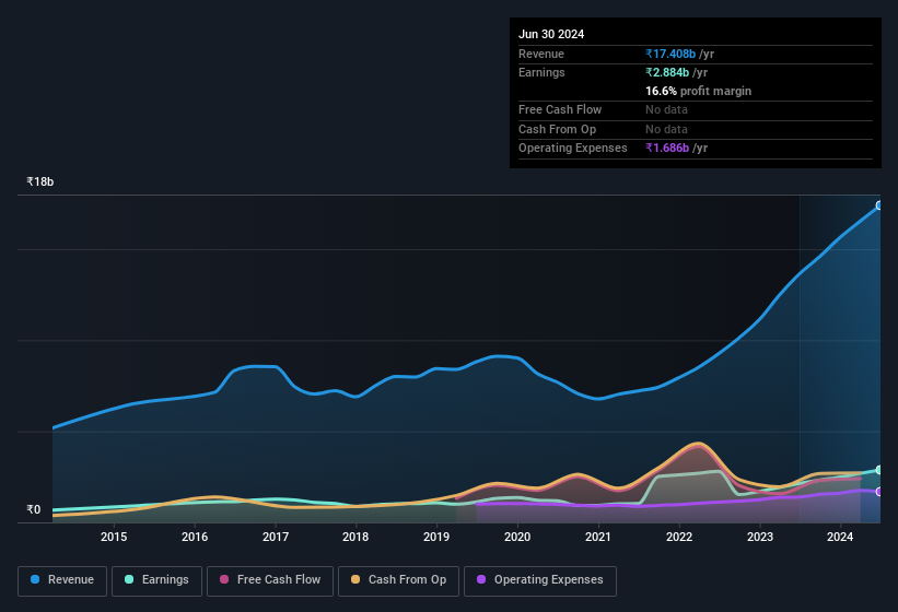 earnings-and-revenue-history