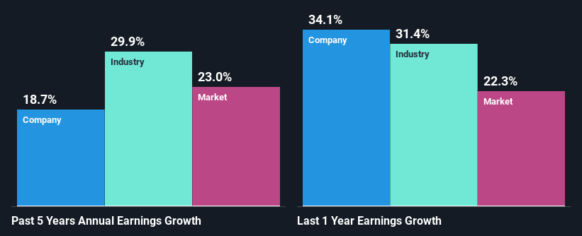 past-earnings-growth