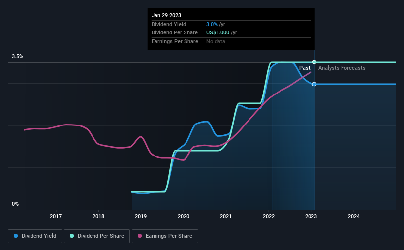 historic-dividend