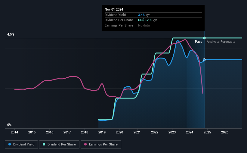 historic-dividend