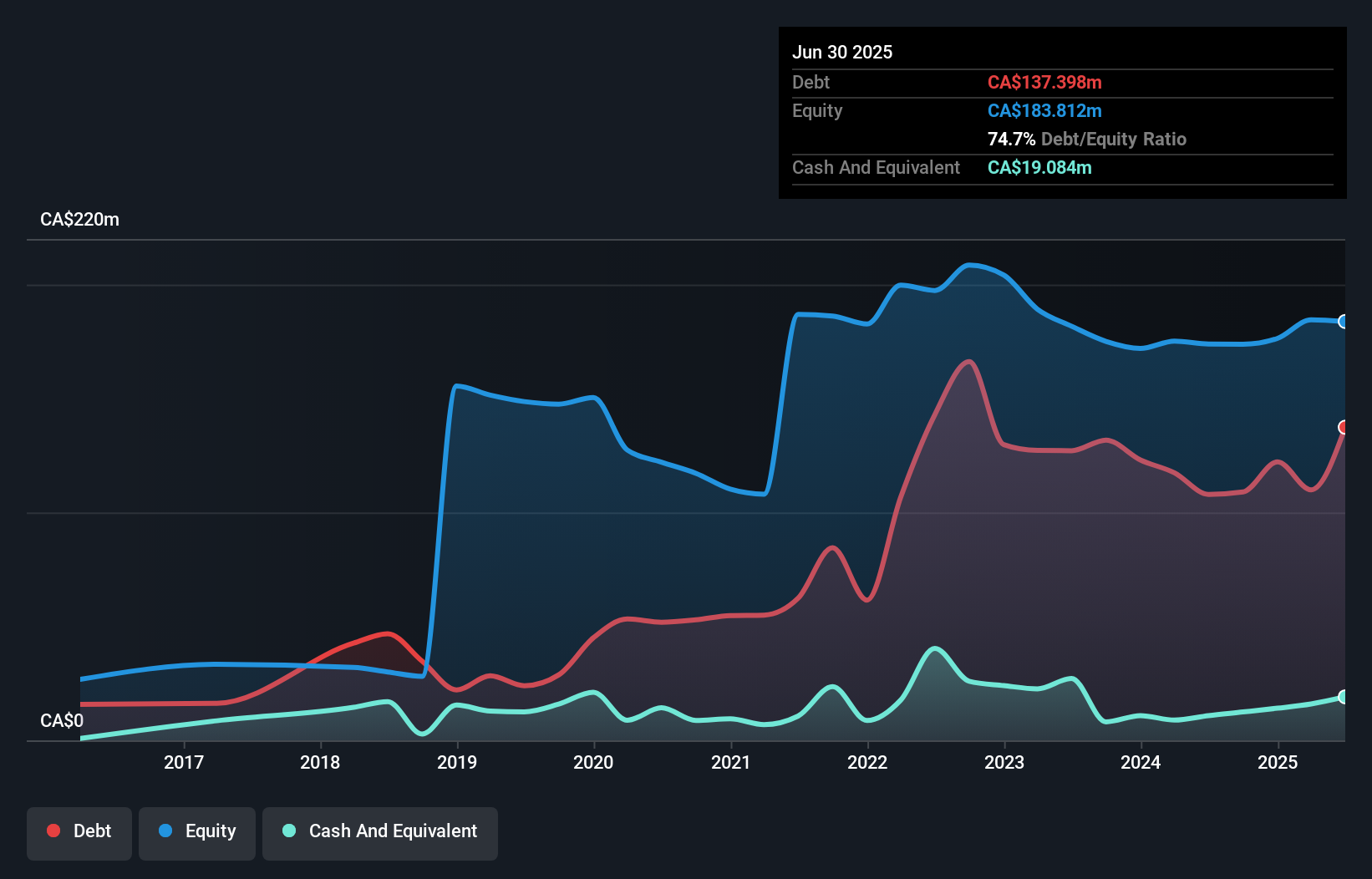 debt-equity-history-analysis