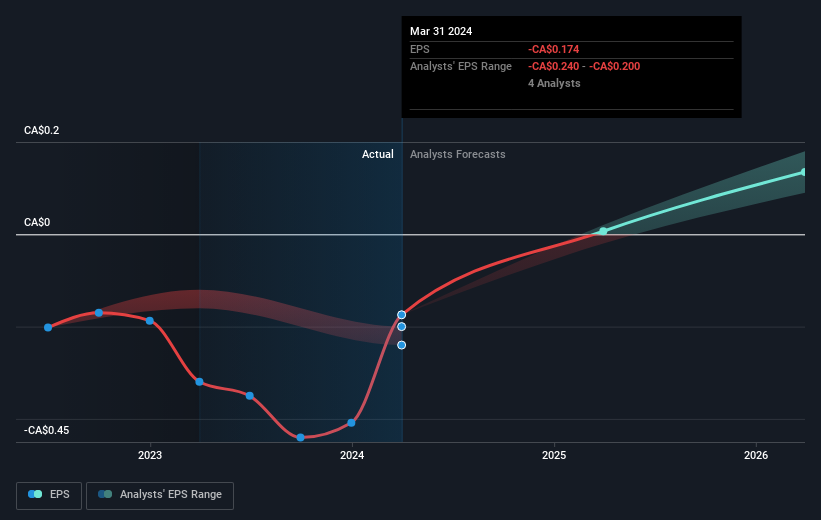 Earnings per share growth