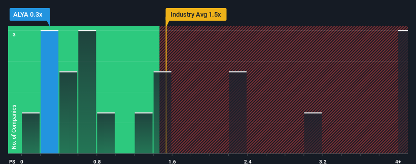 ps-multiple-vs-industry