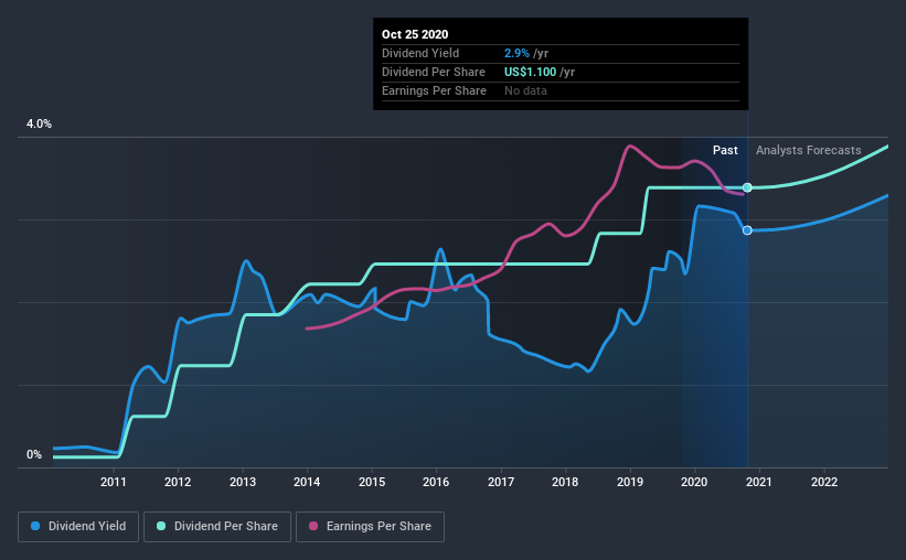 historic-dividend