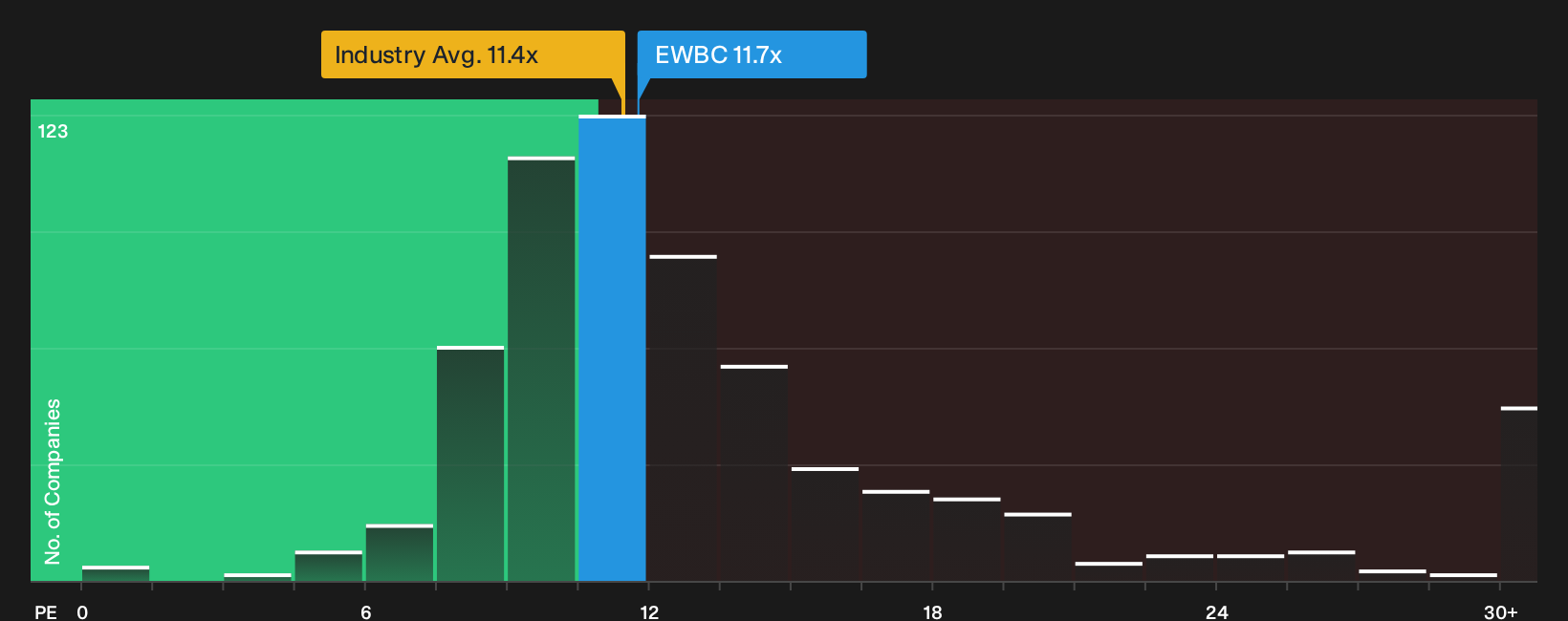 NasdaqGS:EWBC P/E Ratio as at Oct 2026