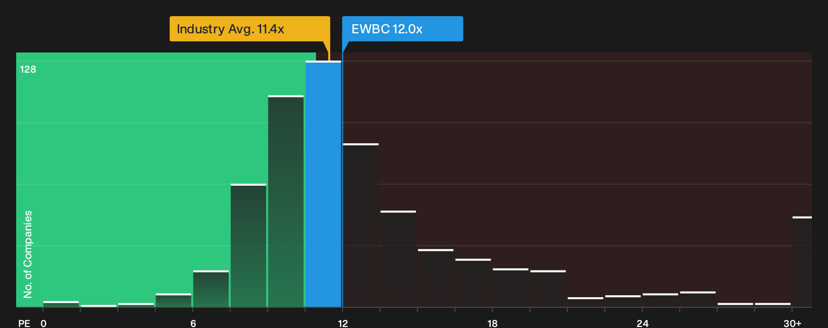 NasdaqGS:EWBC P/E Ratio as at Oct 2026