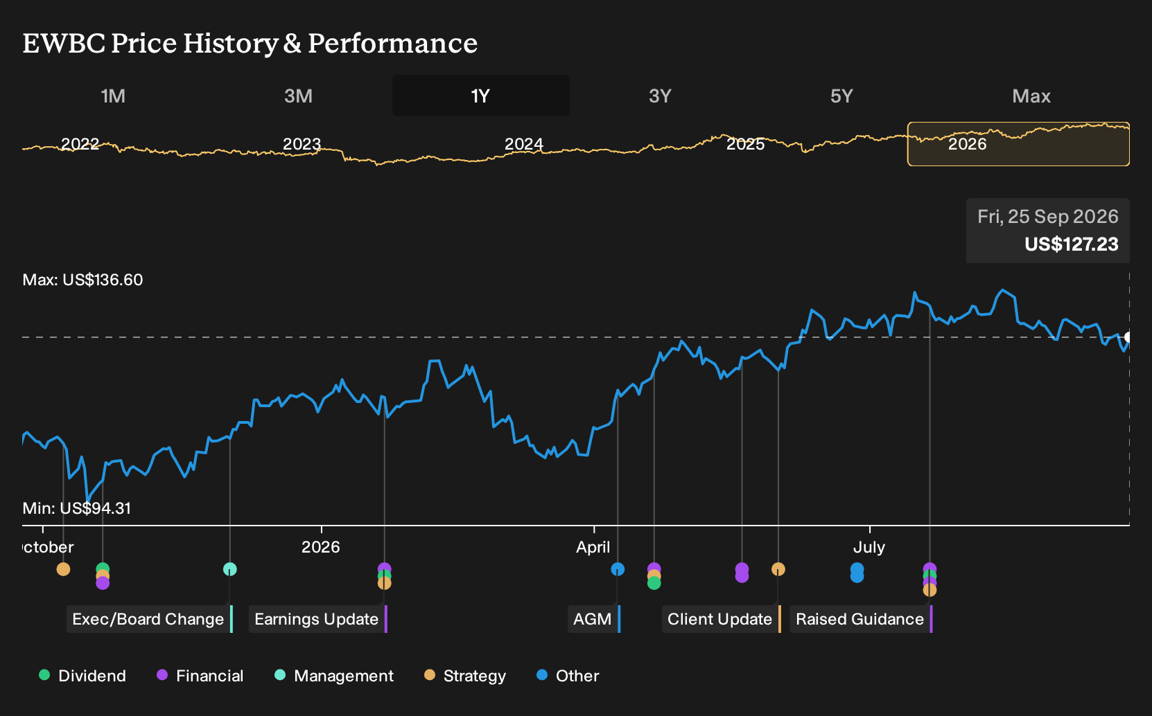 NasdaqGS:EWBC 1-Year Stock Price Chart